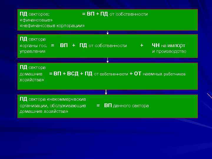 ПД секторов: = ВП + ПД от собственности «финансовые» «нефинансовые корпорации» ПД сектора «органы