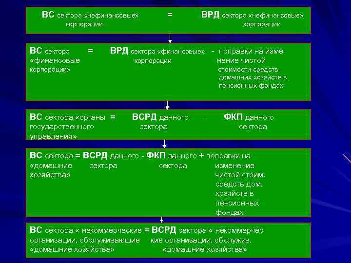 ВС сектора «нефинансовые» = ВРД сектора «нефинансовые» корпорации ВС сектора = корпорации ВРД сектора