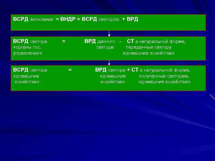 ВСРД экономики = ВНДР = ВСРД секторов: + ВРД ВСРД сектора = ВРД данного