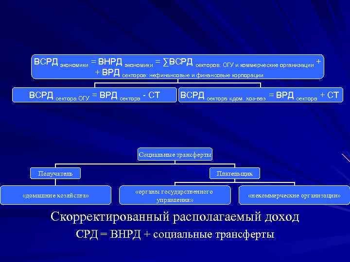 ВСРД экономики = ВНРД экономики = ∑ВСРД секторов: ОГУ и коммерческие организации + +