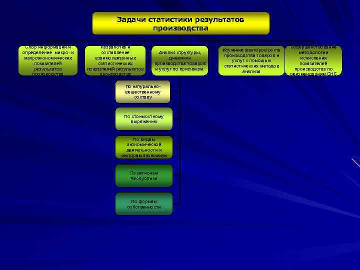 Задачи статистики результатов производства Сбор информации и определение микро- и макроэкономических показателей результатов производства