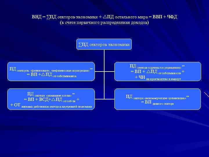ВНД = ∑ПД секторов экономики + ПД остального мира = ВВП + ЧФД (в