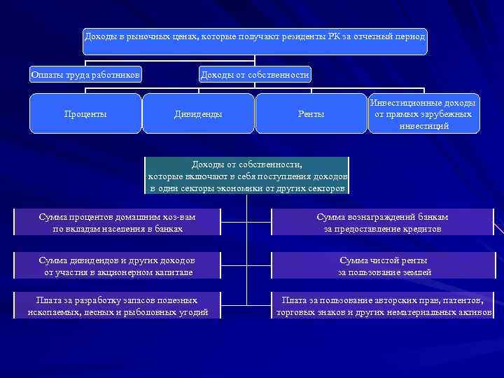 Доходы в рыночных ценах, которые получают резиденты РК за отчетный период Оплаты труда работников