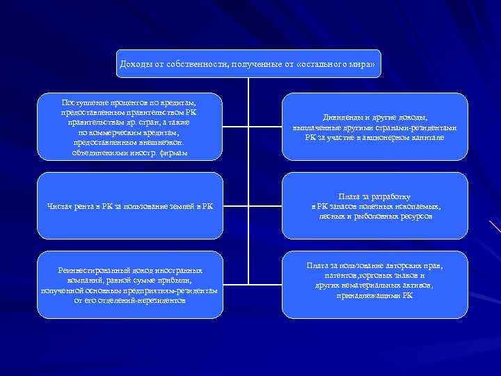Доходы от собственности, полученные от «остального мира» Поступление процентов по кредитам, предоставленным правительством РК