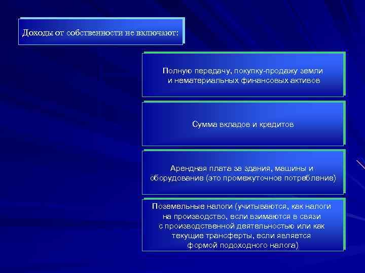 Доходы от собственности не включают: Полную передачу, покупку-продажу земли и нематериальных финансовых активов Сумма