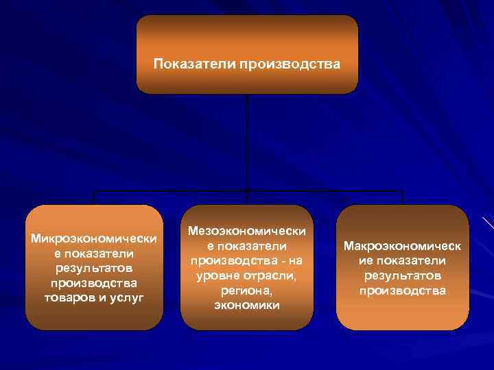 Показатели производства Микроэкономически е показатели результатов производства товаров и услуг Мезоэкономически е показатели производства