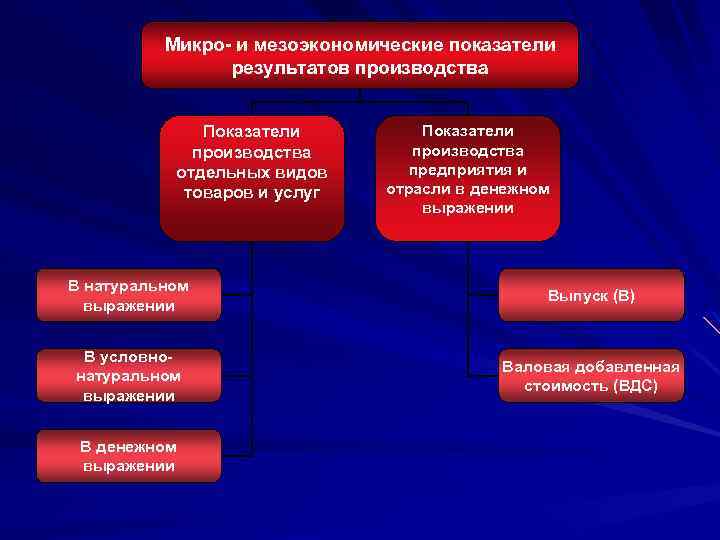 Виды результатов производства. Результаты производства в экономике. Мезоэкономические показатели. Мезоэкономические факторы. Показатели производства продукции в СНС.