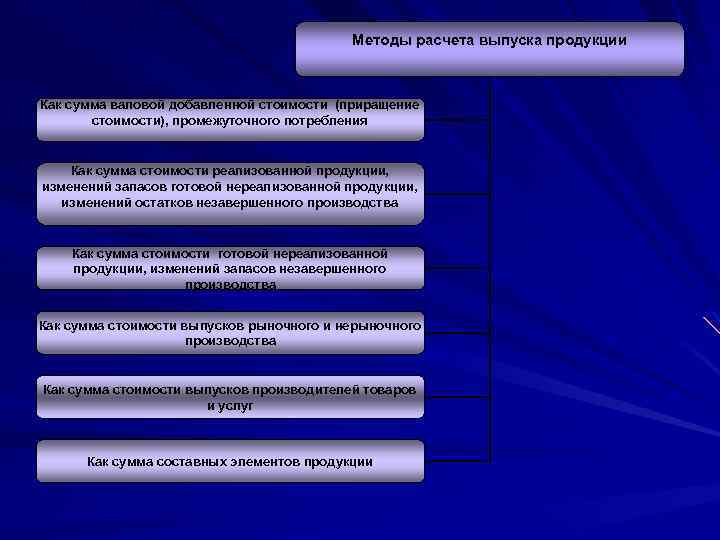 Методы расчета выпуска продукции Как сумма валовой добавленной стоимости (приращение стоимости), промежуточного потребления Как