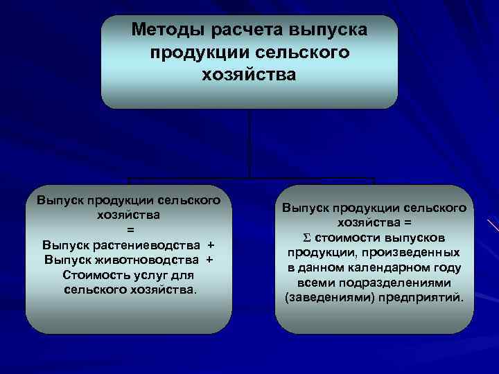 Методы расчета выпуска продукции сельского хозяйства Выпуск продукции сельского хозяйства = Выпуск растениеводства +