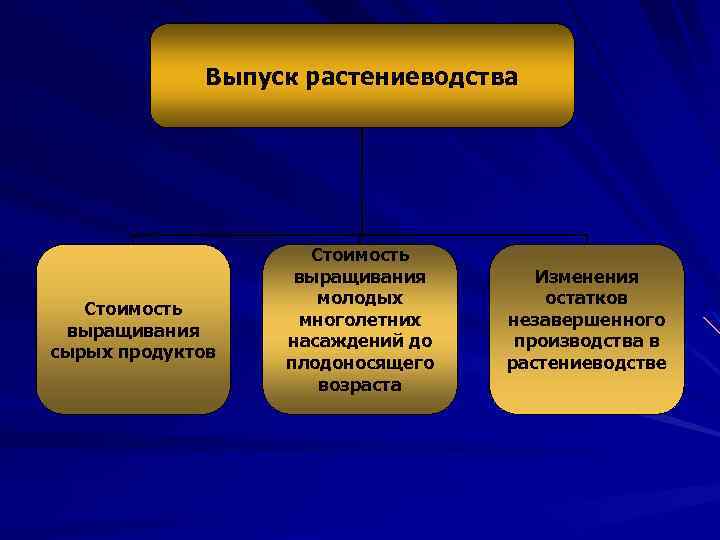 Выпуск растениеводства Стоимость выращивания сырых продуктов Стоимость выращивания молодых многолетних насаждений до плодоносящего возраста