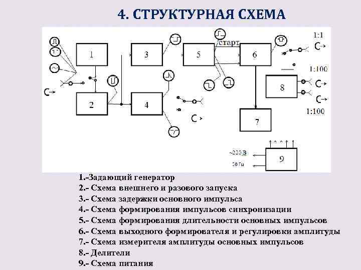 Структурная схема импульсного прибора