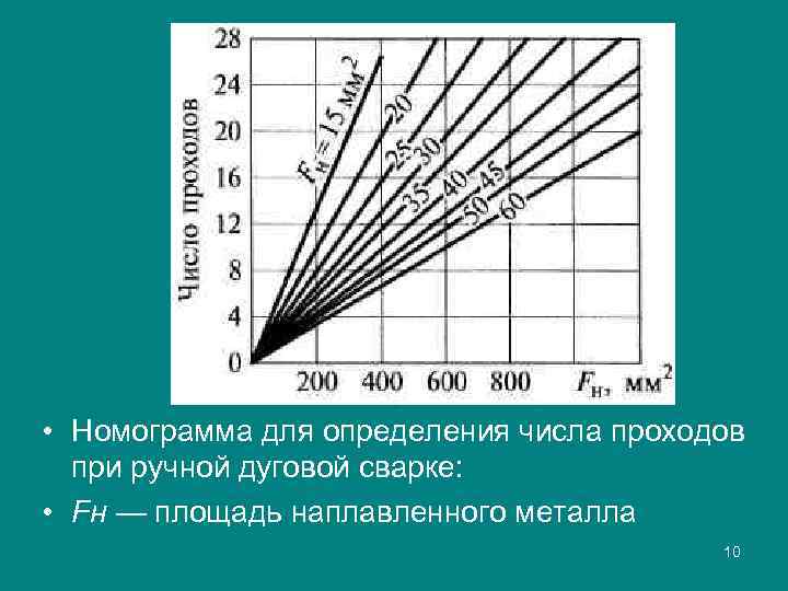  • Номограмма для определения числа проходов при ручной дуговой сварке: • Fн —