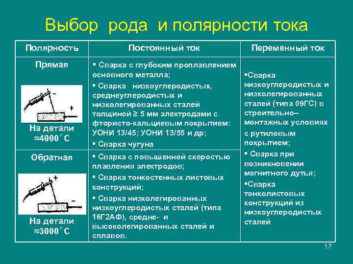 Выбор рода и полярности тока Полярность Постоянный ток Прямая § Сварка с глубоким проплавлением