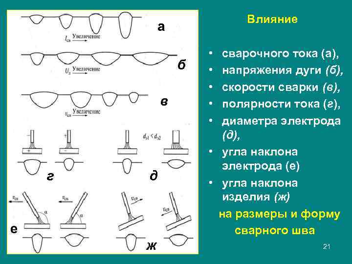 Влияние а б в г д е ж • • • сварочного тока (а),