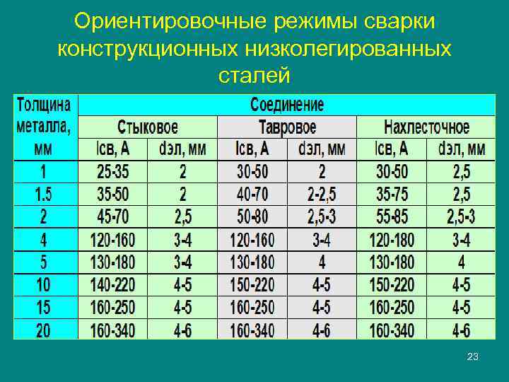 Ориентировочные режимы сварки конструкционных низколегированных сталей 23 
