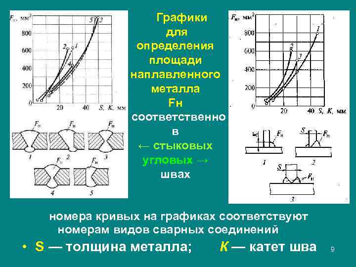 Графики для определения площади наплавленного металла Fн соответственно в ← стыковых угловых → швах