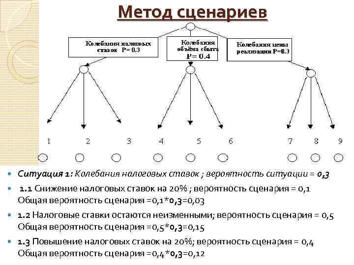 Метод сценариев Ситуация 1: Колебания налоговых ставок ; вероятность ситуации = 0, 3 1.