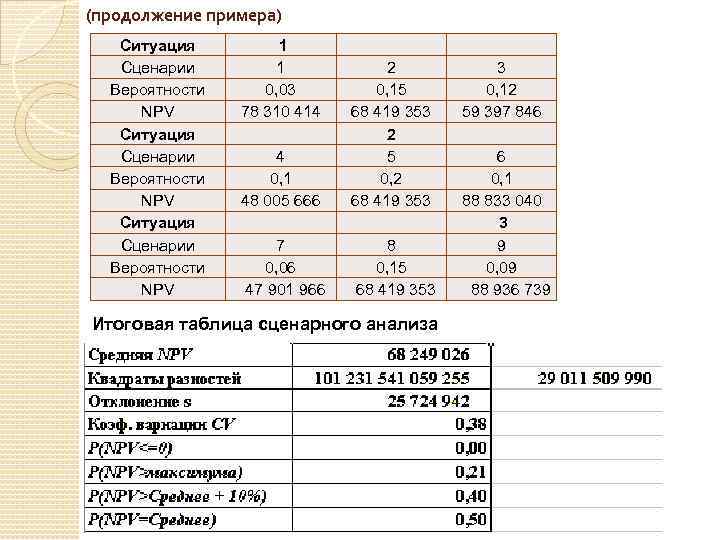 (продолжение примера) Ситуация Сценарии Вероятности NPV 1 1 0, 03 78 310 414 4