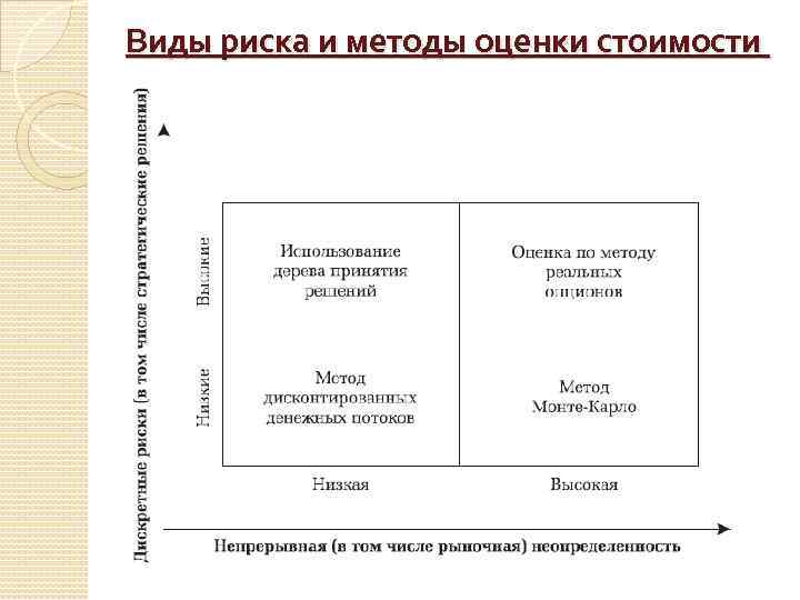 Виды риска и методы оценки стоимости 