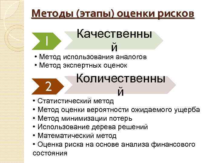 Методы качественной оценки рисков проекта