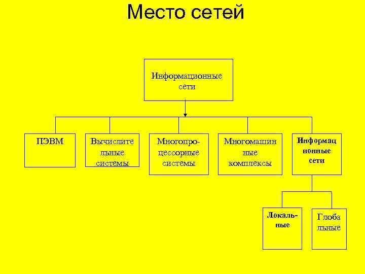 Место сетей Информационные сети ПЭВМ Вычислите льные системы Многопроцессорные системы Многомашин ные комплексы Информац