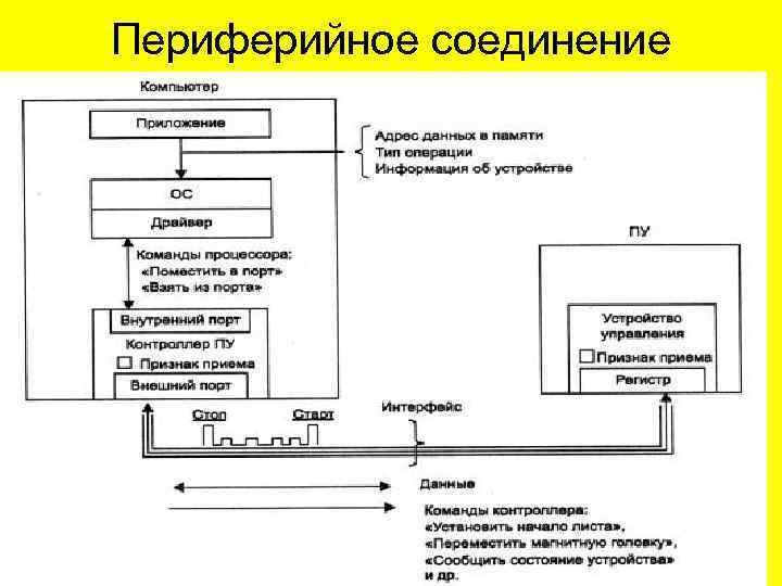 Периферийное соединение 