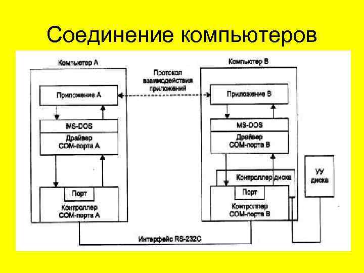 Соединение компьютеров 