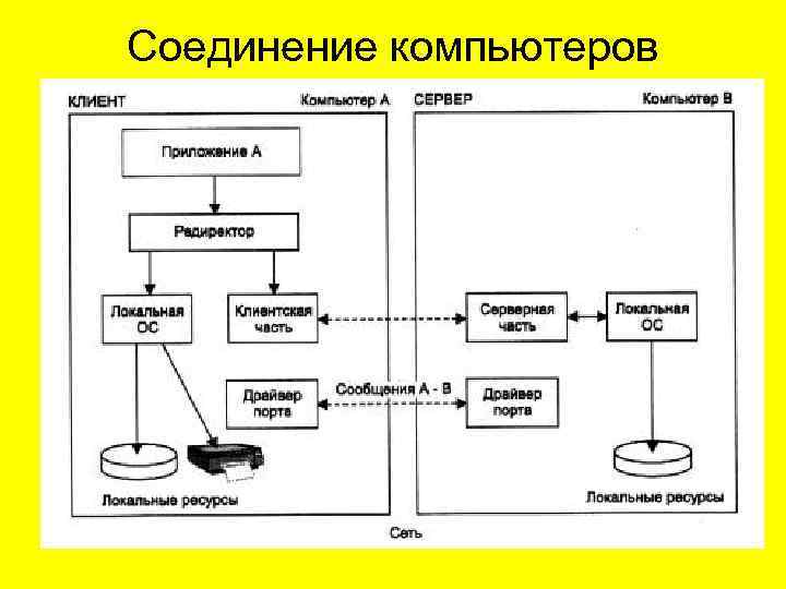 Соединение компьютеров 