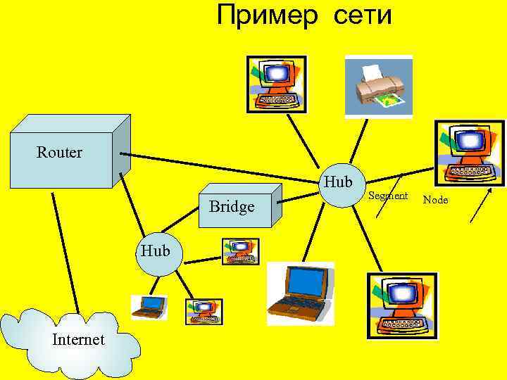 Пример сети Router Hub Bridge Hub Internet Segment Node 