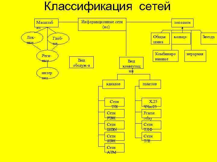 Классификация сетей Масштаб ис Локные Информационные сети (ис) топологи я Общая шина Глобые Региные