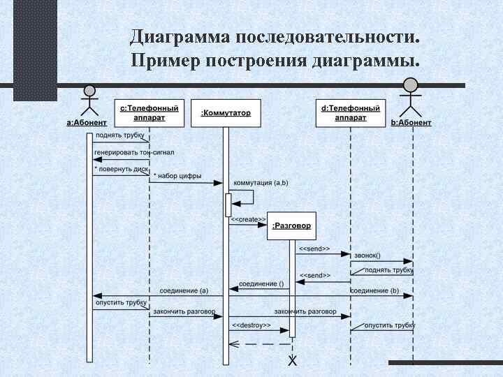 Компоненты диаграммы последовательности