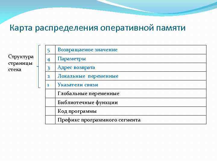 Карта распределения оперативной памяти 5 Структура страницы стека Возвращаемое значение 4 Параметры 3 Адрес