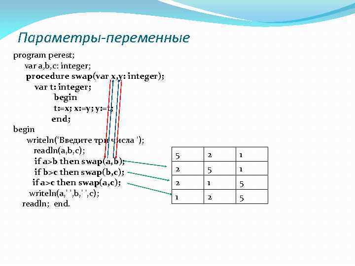 Параметры-переменные program perest; var a, b, c: integer; procedure swap(var x, y: integer); var