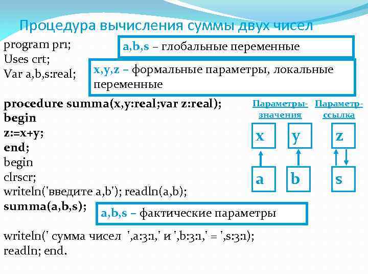Процедура вычисления суммы двух чисел program pr 1; Uses crt; Var a, b, s: