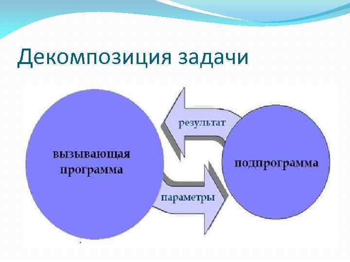 Декомпозиция задачи данные Вспомога тельный Вспомога алгоритм Задача тельный алгоритм результат 