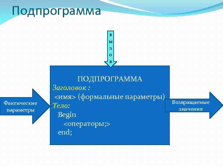 Подпрограмма в ы з о в Фактические параметры ПОДПРОГРАММА Заголовок : <имя> (формальные параметры)