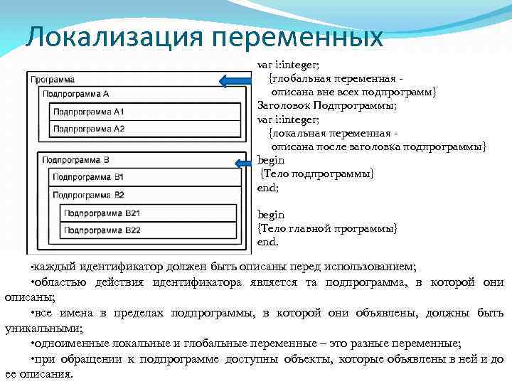 Локализация переменных var i: integer; Глобальные переменные программы {глобальная переменная описана вне всех подпрограмм}