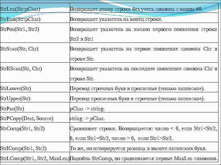 Str. Len(Str: p. Char) Возвращает длину строки без учета символа с кодом #0. Str.