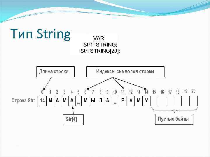 Тип String VAR Str 1: STRING; Str: STRING[20]; 