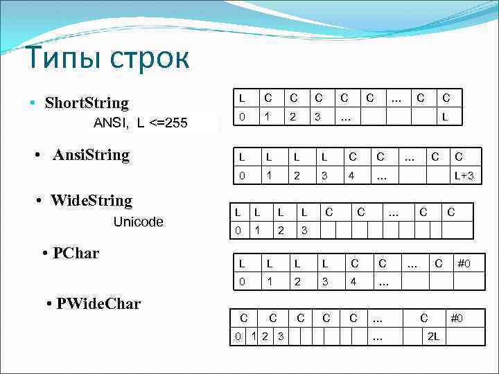 Типы строк • Short. String • Ansi. String • Wide. String Unicodе • PChar