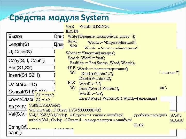 Средства модуля System VAR Words: STRING; BEGIN Write ('Введите, пожалуйста, слово: '); Вызов Описание