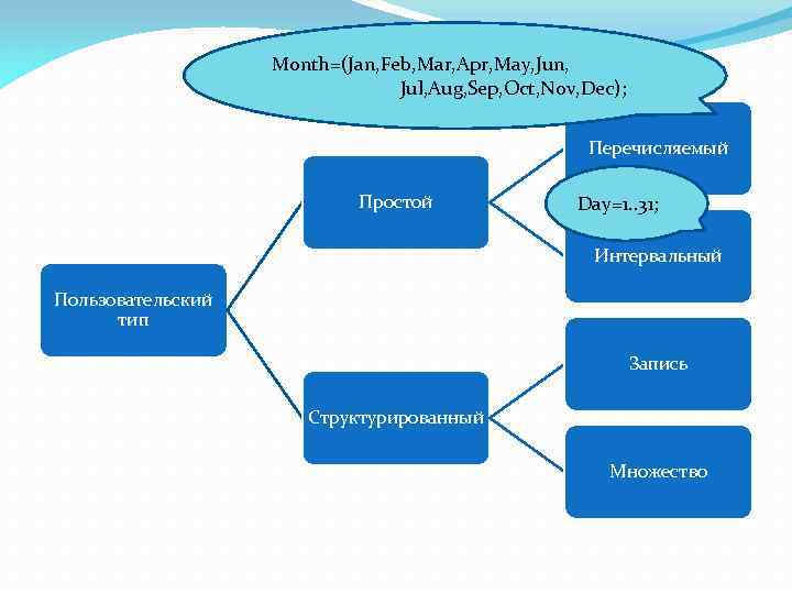 Month=(Jan, Feb, Mar, Apr, May, Jun, Jul, Aug, Sep, Oct, Nov, Dec); Перечисляемый Простой