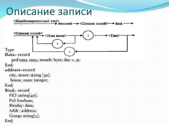Описание записи Type Data= record god: 1993. . 1995; mouth: byte; day: 1. .