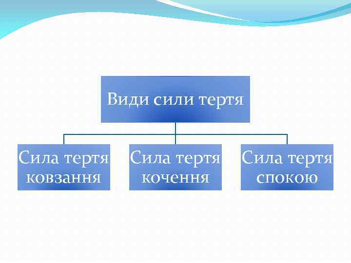 Види сили тертя Сила тертя ковзання Сила тертя кочення Сила тертя спокою 