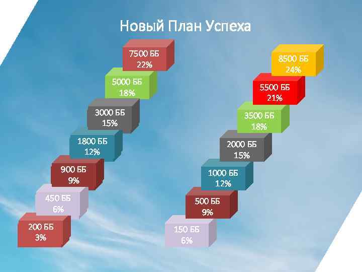 Новый План Успеха 7500 ББ 22% 8500 ББ 24% 5000 ББ 18% 5500 ББ