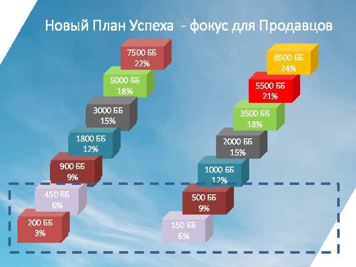 Новый План Успеха - фокус для Продавцов 7500 ББ 22% 8500 ББ 24% 5000