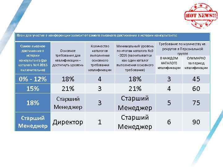 План для участия в конференции зависит от самого высокого достижения в истории консультанта: Самое