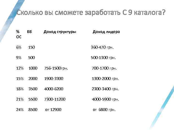 Сколько вы сможете заработать C 9 каталога? % ББ Доход структуры Доход лидера ОС