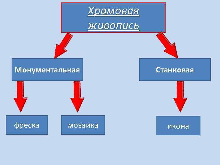 Храмовая живопись Монументальная фреска мозаика Станковая икона 