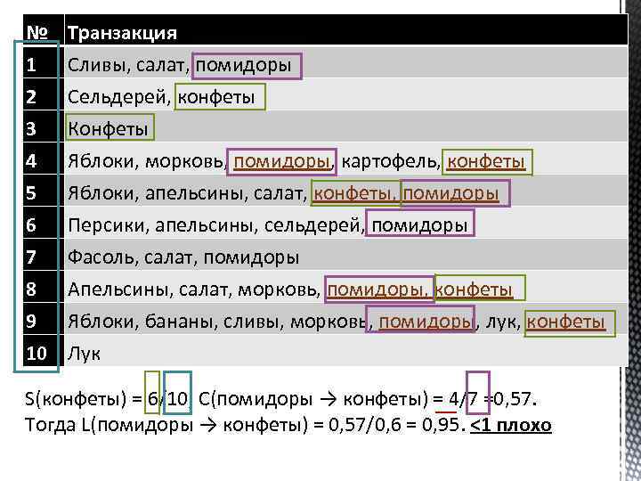 № Транзакция 1 2 3 Сливы, салат, помидоры Сельдерей, конфеты Конфеты 4 5 6